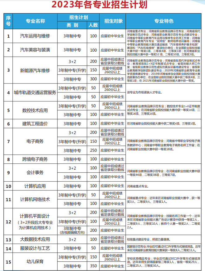 河南省理工中等專業(yè)學校招生計劃