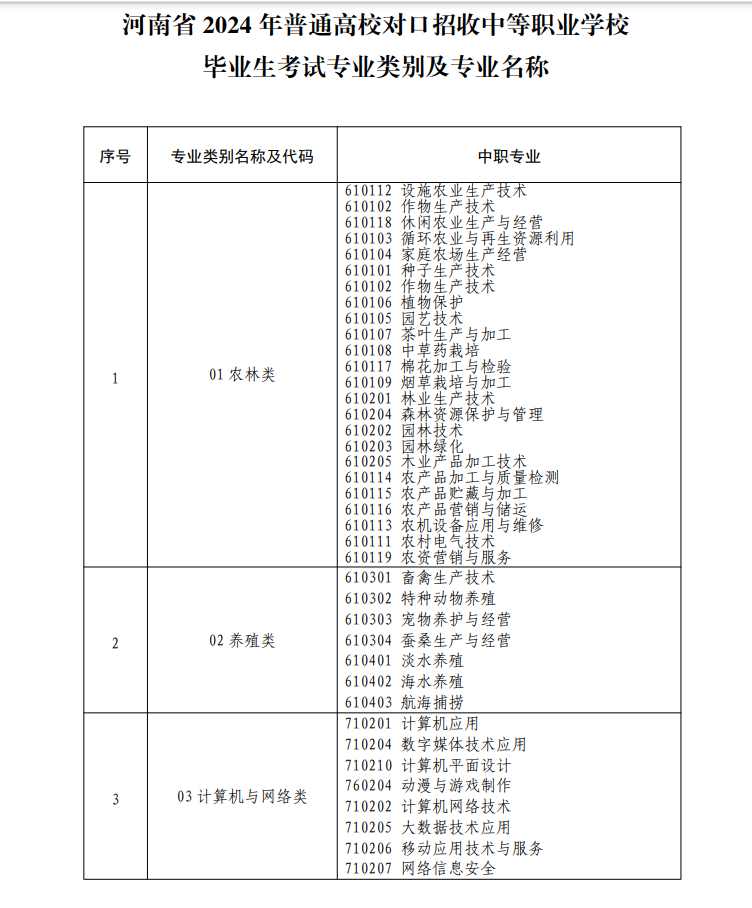 河南省2024年普通高校對口招收中等職業(yè)學校畢業(yè)生考試專業(yè)類別及專業(yè)名稱一覽表